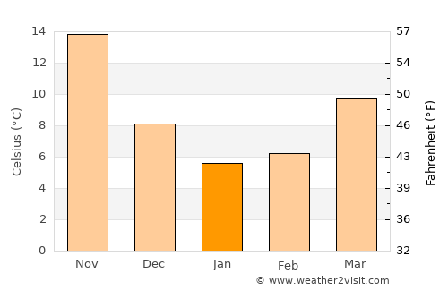Huangyan average temperature in January