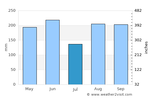 Huangyan average rain in July