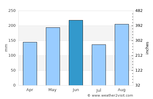 Huangyan average rain in June