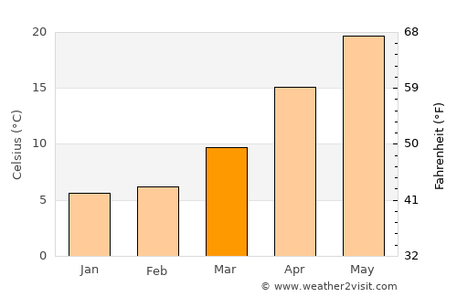 Huangyan average temperature in March