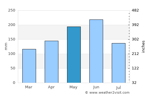 Huangyan average rain in May