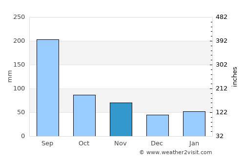 Huangyan average rain in November
