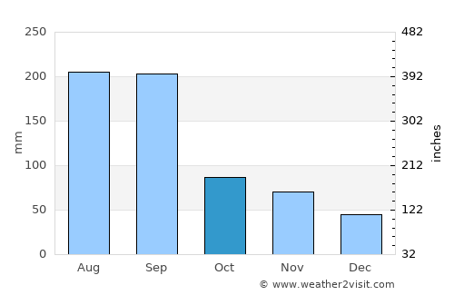 Huangyan average rain in October
