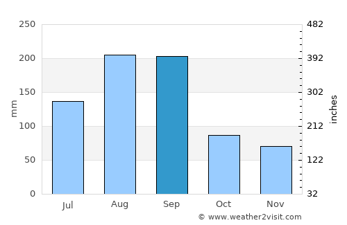 Huangyan average rain in September