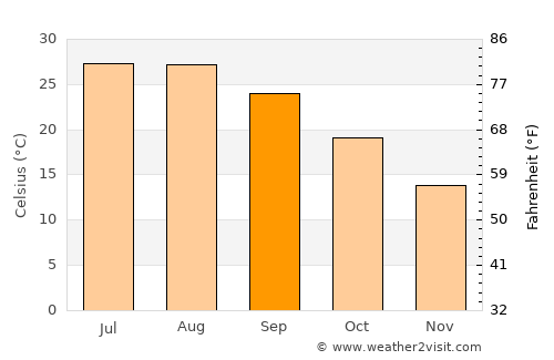 Huangyan average temperature in September