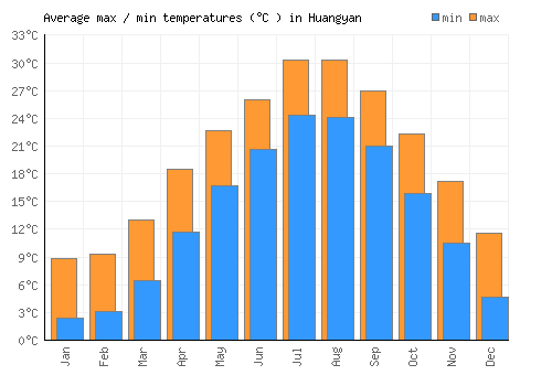 Huangyan average minimum / maximum temperatures (Celsius)
