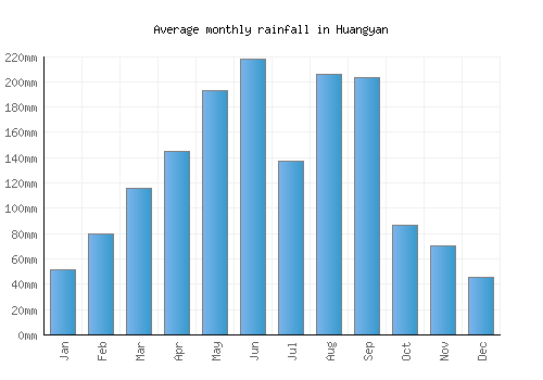 Huangyan monthly rainfall chart (mm)