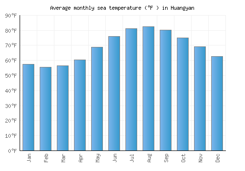 Huangyan average sea temperature chart (Fahrenheit)