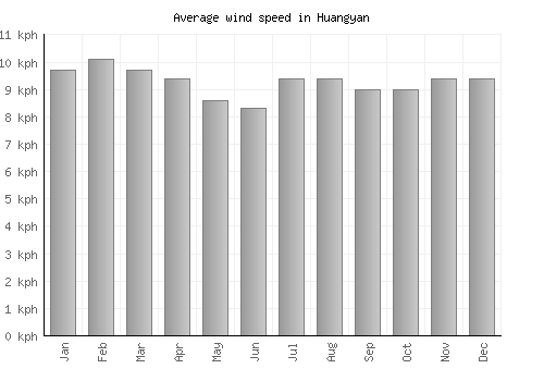 Huangyan average winspeed by month (km/h)