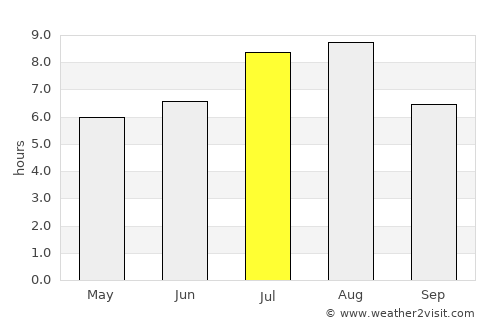 Huangzhou average rain in July