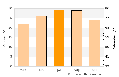 Huangzhou average temperature in July