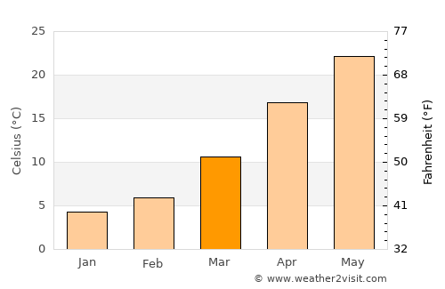 Huangzhou average temperature in March