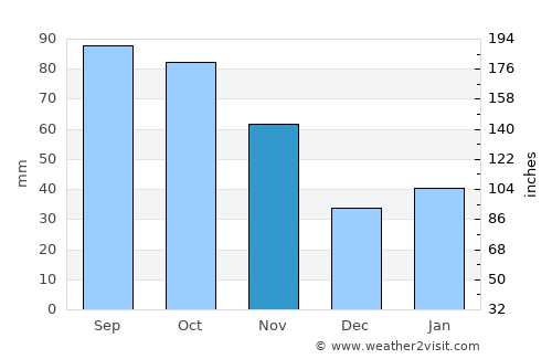 Huangzhou average rain in November