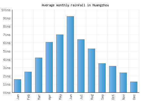 Huangzhou monthly rainfall chart (inches)