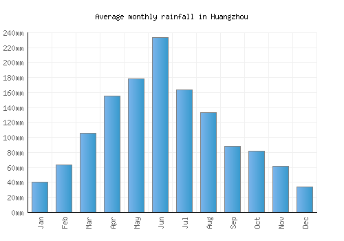 Huangzhou monthly rainfall chart (mm)