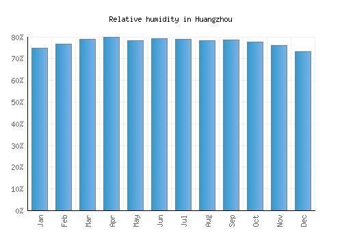 Huangzhou relative humidity averages