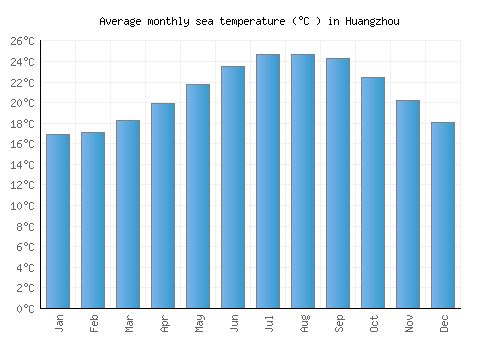 Huangzhou average sea temperature chart (Celsius)