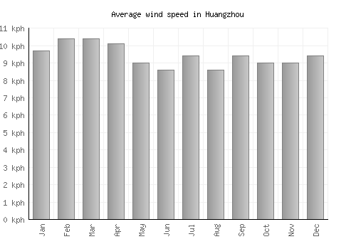 Huangzhou average winspeed by month (km/h)