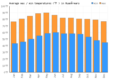 Huanímaro average minimum / maximum temperatures (Fahrenheit)