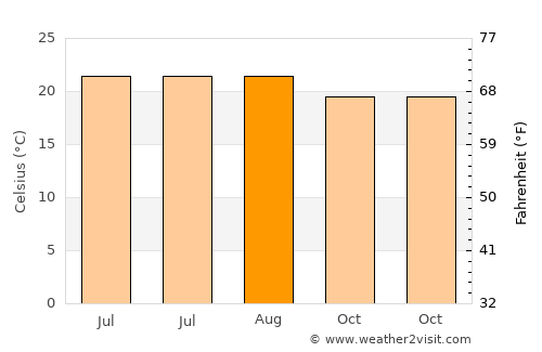 Huanímaro average temperature in August