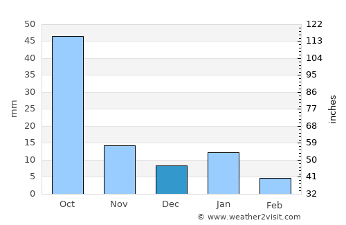 Huanímaro average rain in December