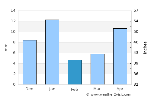 Huanímaro average rain in February