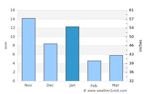 Huanímaro average rain in January
