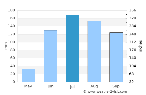 Huanímaro average rain in July