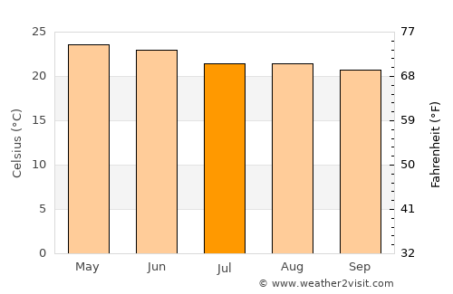 Huanímaro average temperature in July