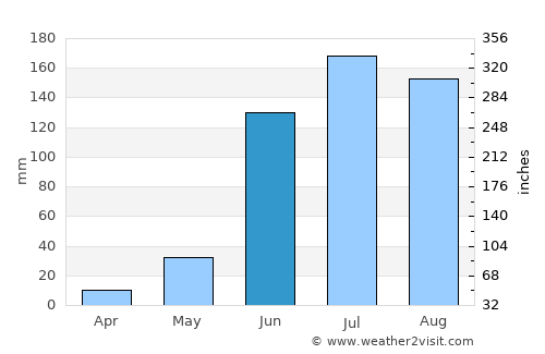 Huanímaro average rain in June