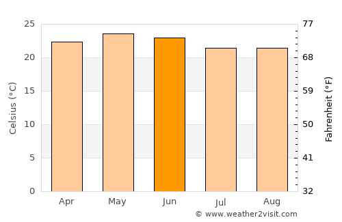 Huanímaro average temperature in June