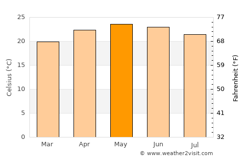 Huanímaro average temperature in May