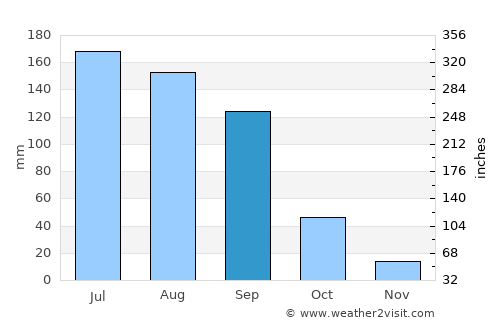 Huanímaro average rain in September