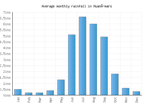 Huanímaro monthly rainfall chart (inches)
