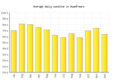 Huanímaro average daily sunshine chart