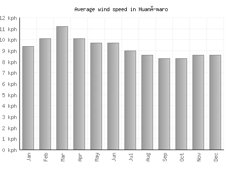 Huanímaro average winspeed by month (km/h)