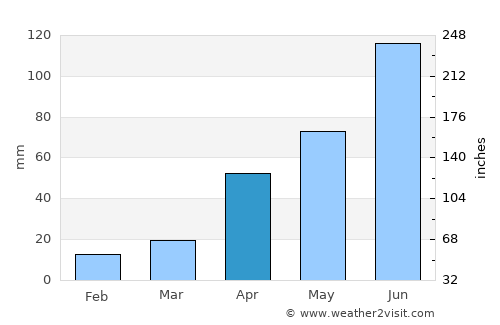 Huanren average rain in April