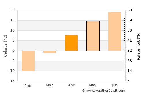Huanren average temperature in April