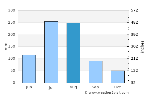 Huanren average rain in August