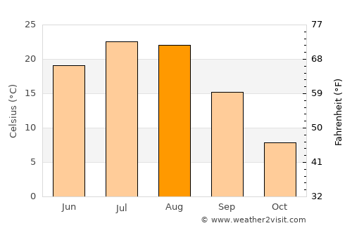 Huanren average temperature in August
