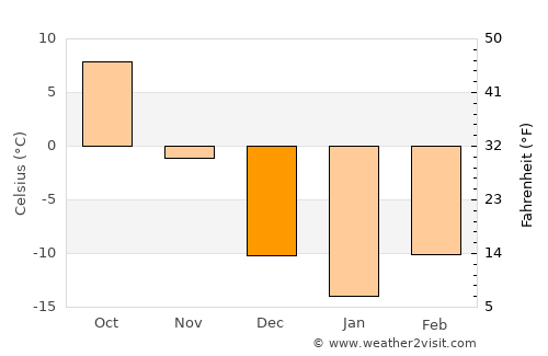 Huanren average temperature in December