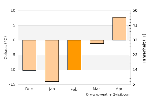 Huanren average temperature in February