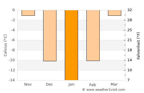 Huanren average temperature in January