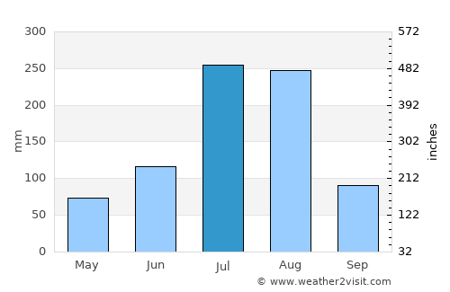 Huanren average rain in July
