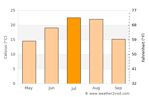 Huanren average temperature in July