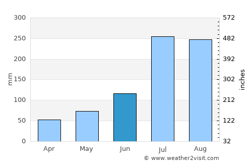 Huanren average rain in June