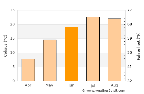 Huanren average temperature in June