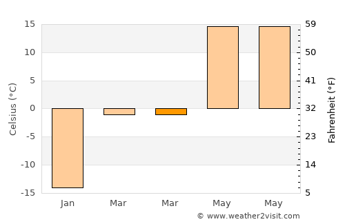 Huanren average temperature in March