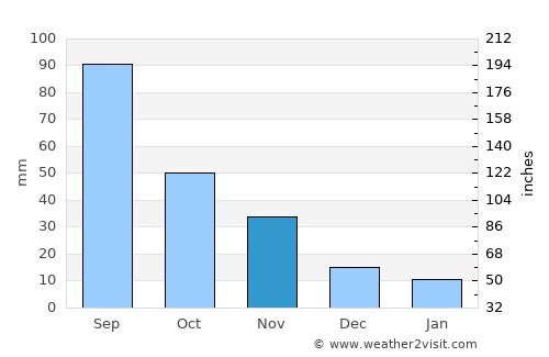 Huanren average rain in November