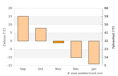 Huanren average temperature in November